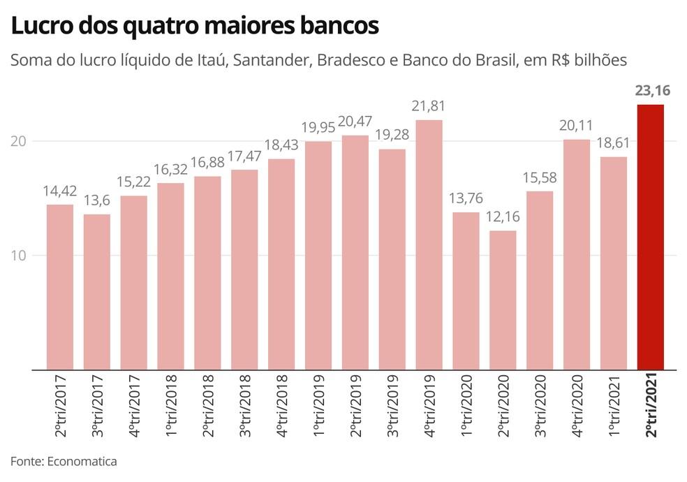 Lucro trimestral dos grandes bancos é o maior da história, chegando a R$  23,1 bilhões | Economia | G1