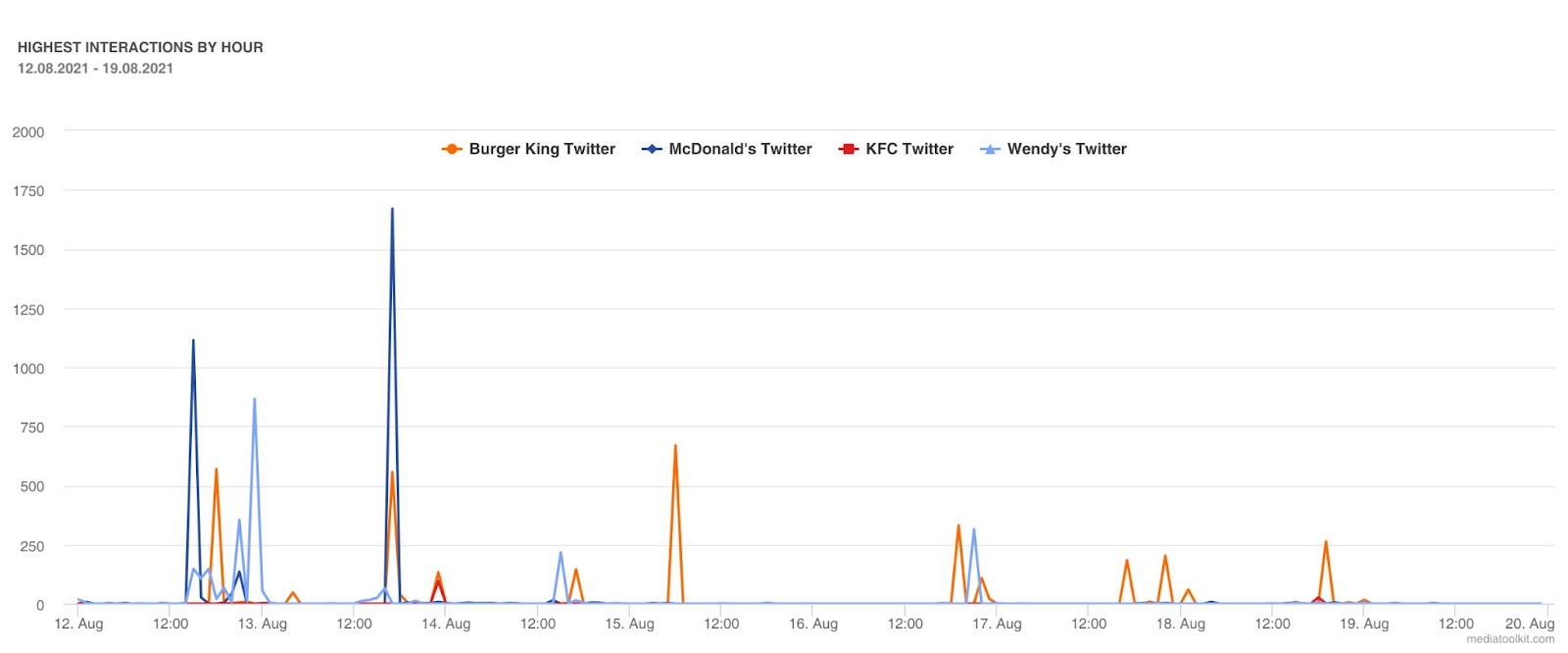 Highest interactions by hour in Twitter competitor analysis
