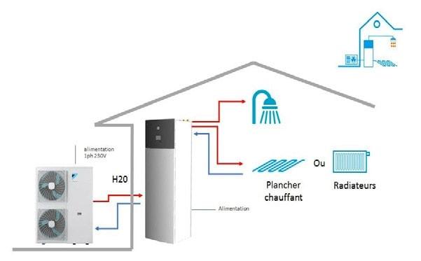 Fonctionnement d'une pompe à chaleur Gree