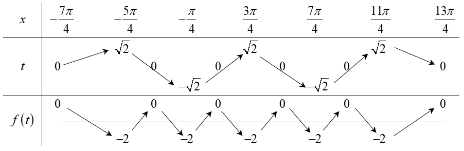 Cho hàm số (fleft( x right)) có bảng biến thiên như sau:</p><p>Số nghiệm thuộc đoạn (left[ { - frac{{7pi }}{4};frac{{13pi }}{4}} right]) của phương trình (fleft( {sin x - cos x} right) + 1 = 0) là 3