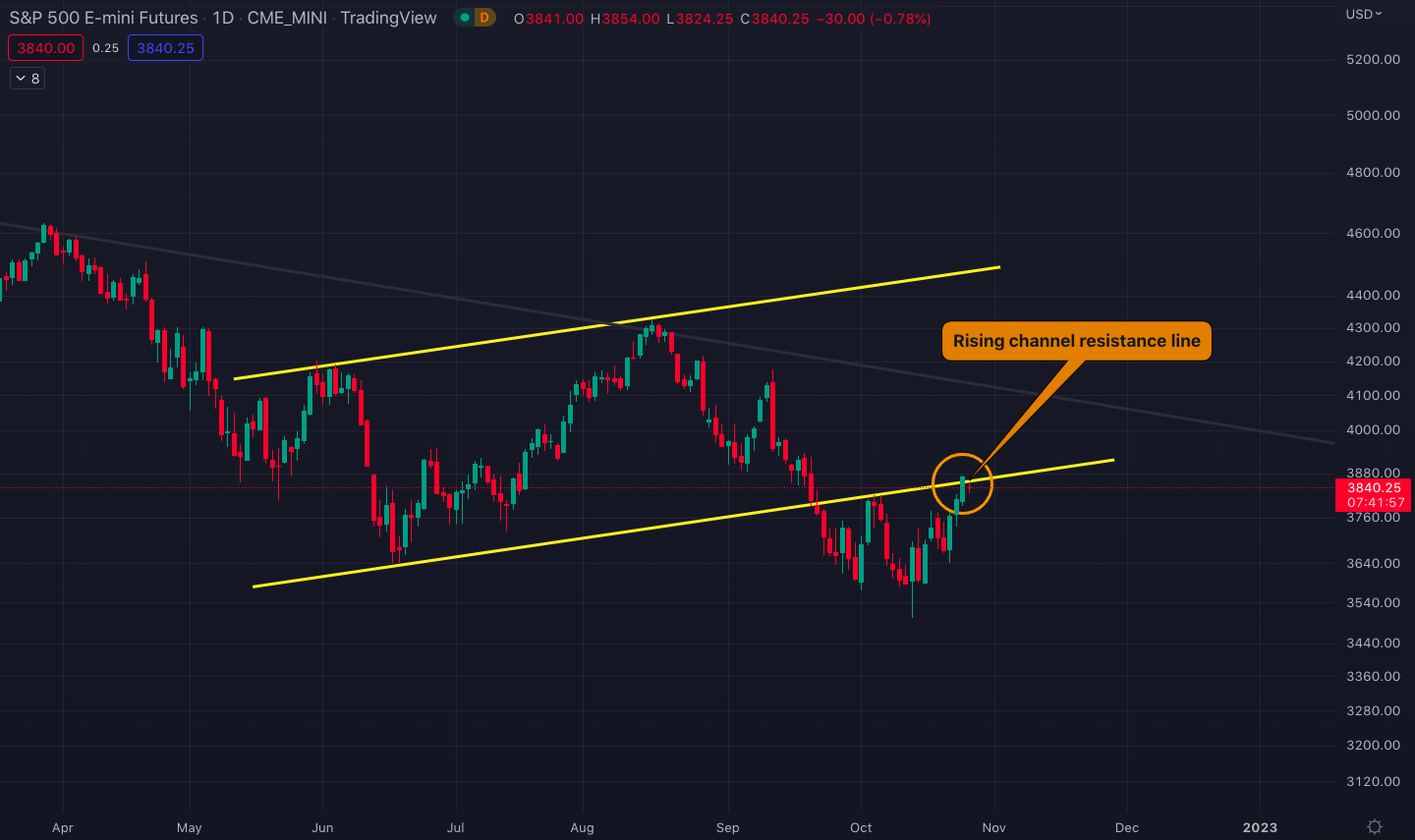 S&P 500 price chart with the rising channel resistance line