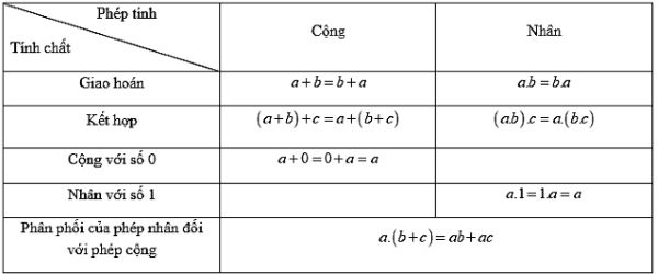 Tính chất của phép cộng và phép nhân