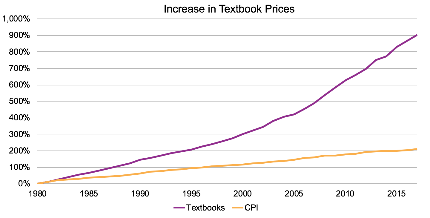 Line graph comparing the cost of textbook prices against the consumer price index (CPI) from 1980 to 2015. A long description of the graph is available at https://palni.org/palsave/textbook-price-graph-description.