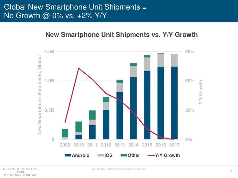 Image result for Mary Meekerâs Internet Trends Report