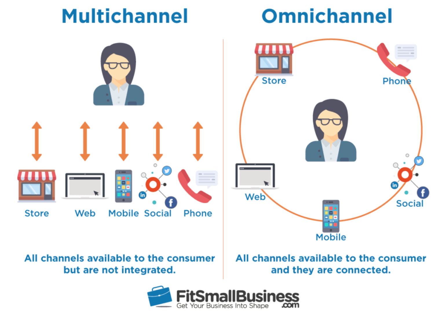 Graphic demonstrating the difference between multichannel and omnichannel strategies.