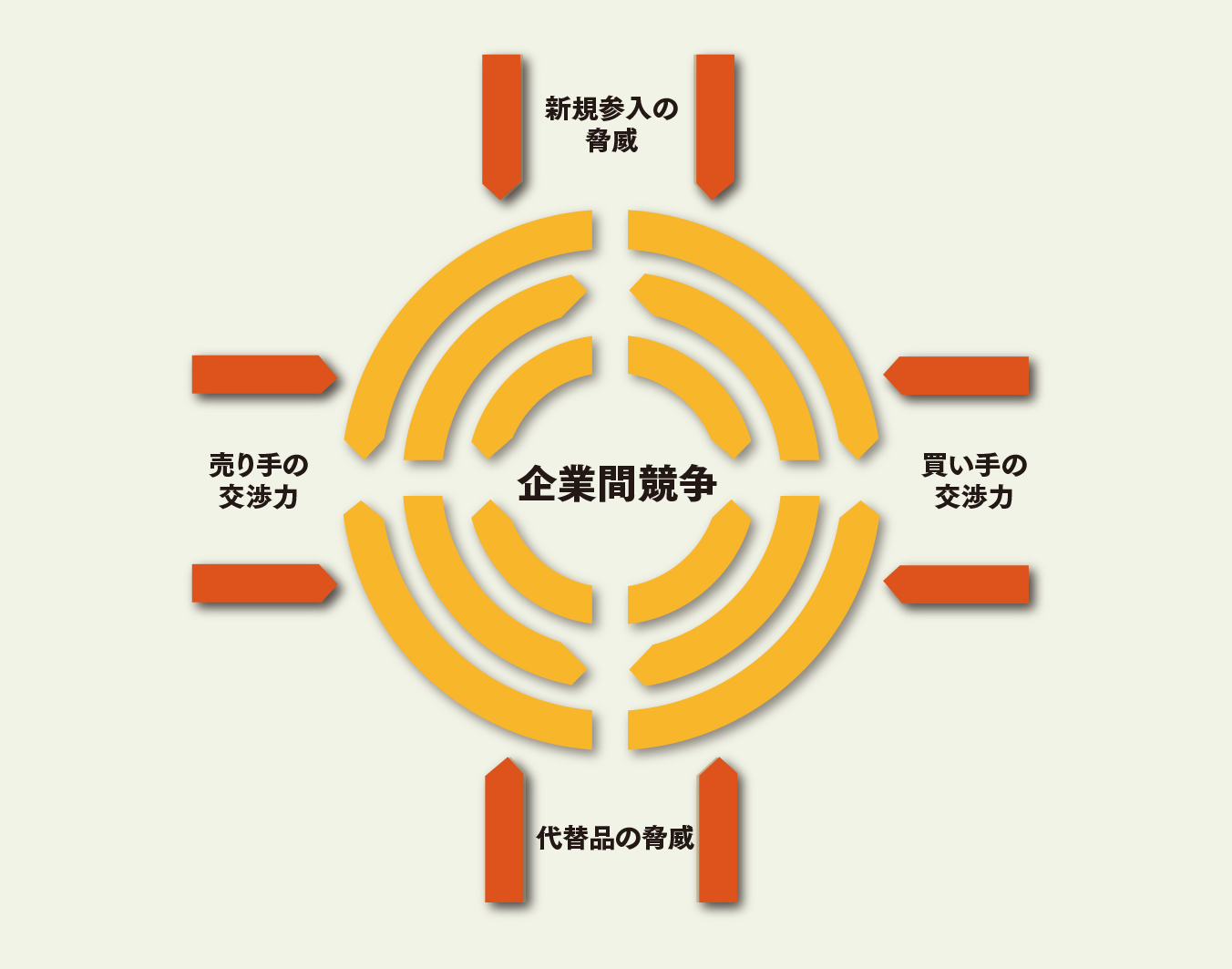 企業間競争