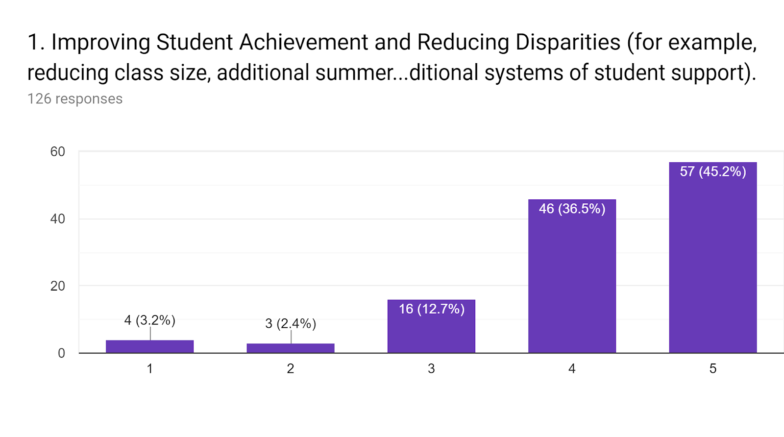 Forms response chart. Question title: 1.	Improving Student Achievement and Reducing Disparities (for example, reducing class size, additional summer learning opportunities, additional systems of student support).. Number of responses: 126 responses.