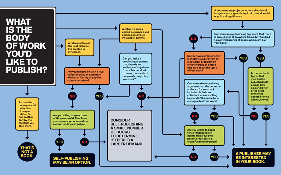 An infographic showing whether you should publish a photobook.