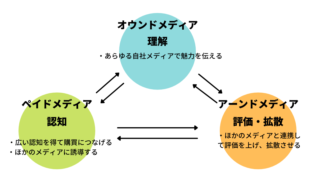 トリプルメディアの構図