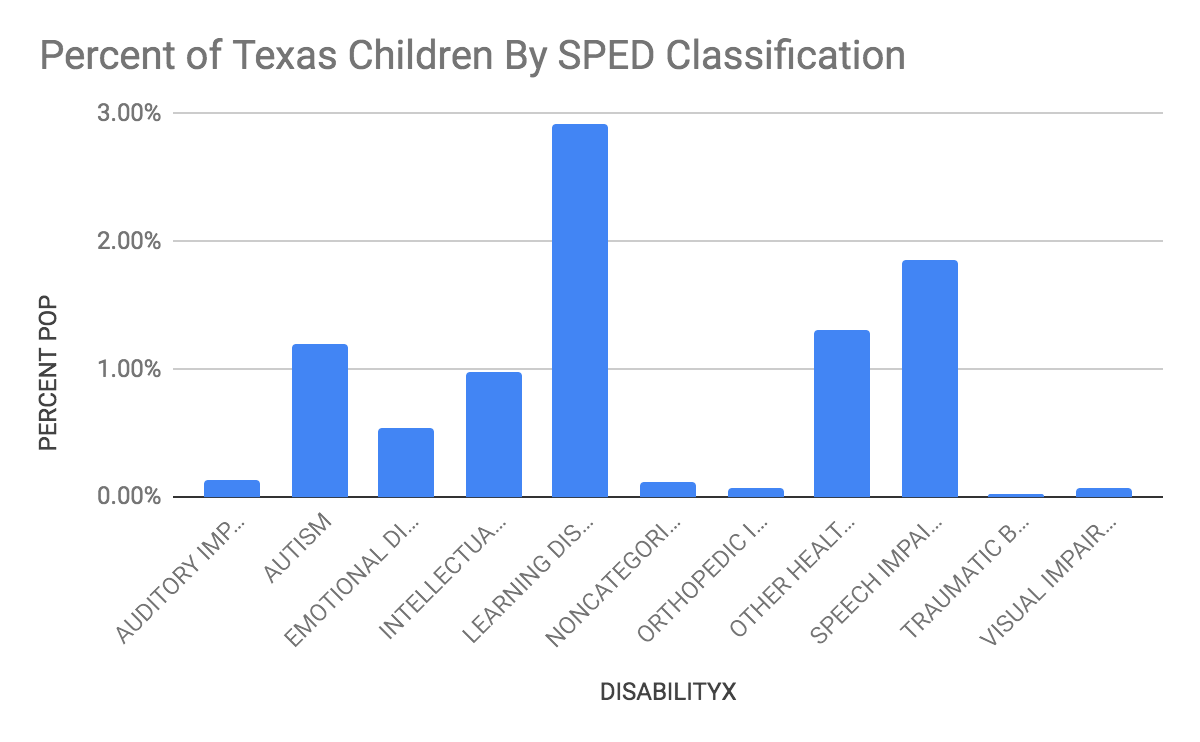 graph of percent of Texas children by SPED classification