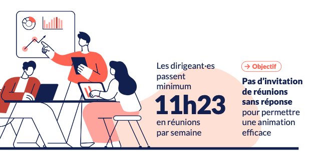 Chiffre clé sur le temps passé en réunion par les dirigeants, et l'importance d'adopter des bonnes pratiques collaboratives pour réduire les réunions