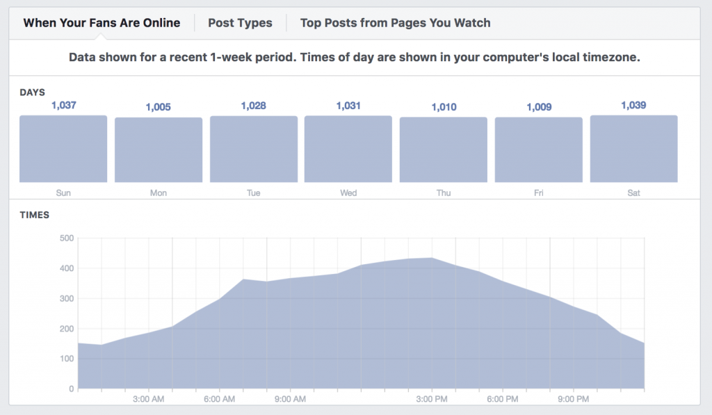 Using Facebook insights for Black Friday ecommerce promotions