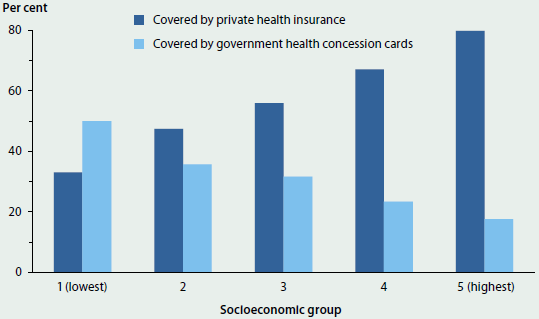 Image result for socioeconomic neighborhood gradient to health care