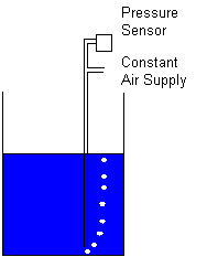 bubble method