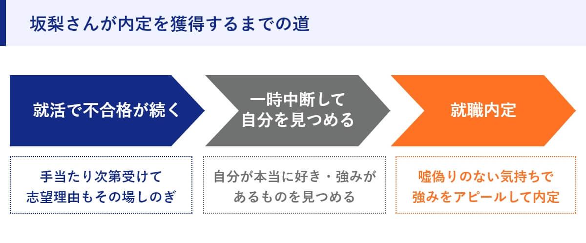 坂梨さんが内定を獲得するまでの道