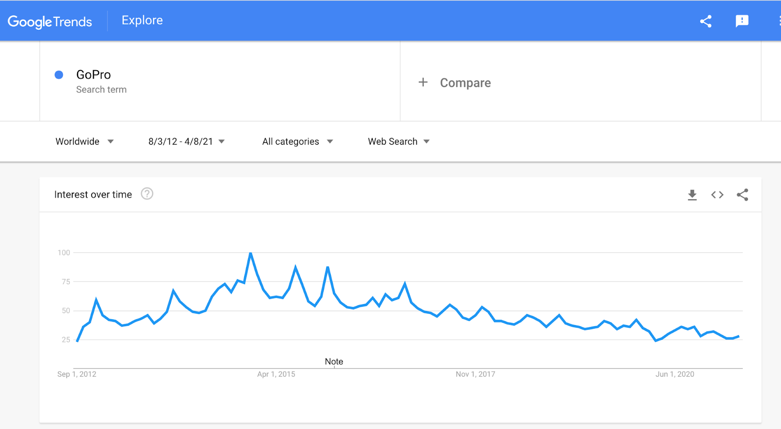 GoPro search volume