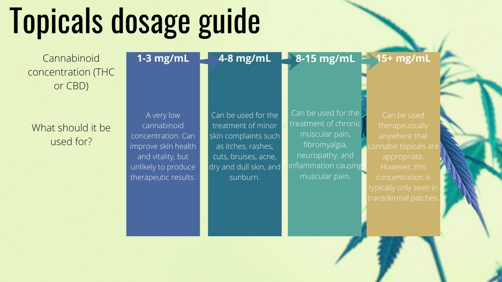 A guide on how to dose topicals, by My Supply Co