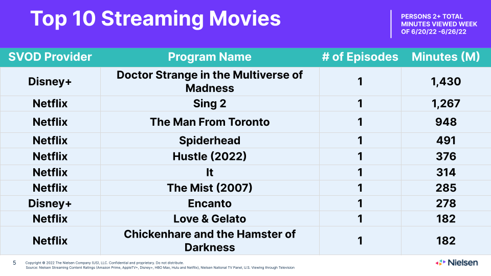 Nielsen Streaming 10: Academy' Tops 'Stranger Things' Variety
