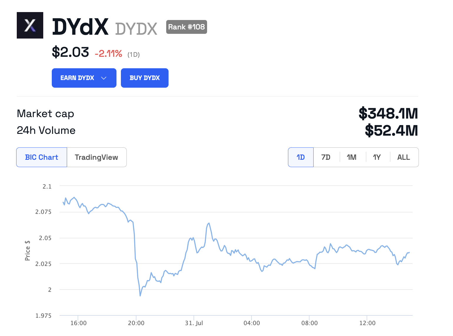 dYdX price from BeInCrypto