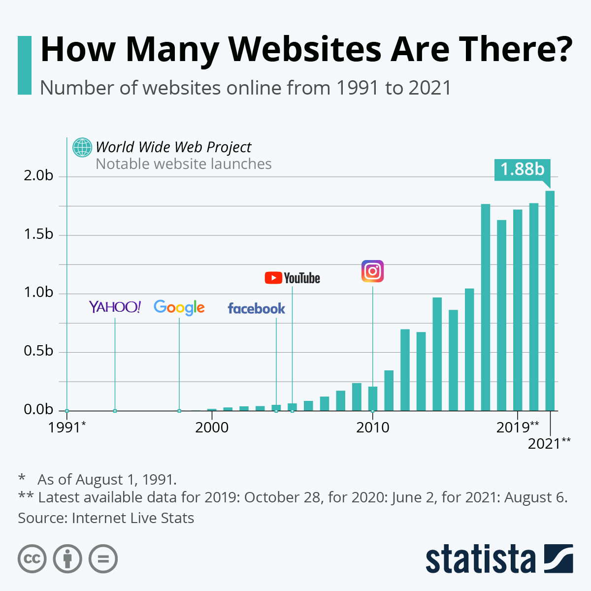 Number of websites online from 1991 to 2021