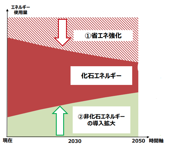 2023年4月から施行される改正省エネ法。今回の改正では、徹底した省エネの継続、非化石エネルギーの導入拡大を主な目的としている。