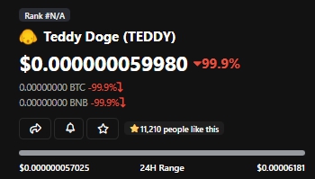 Мем-токен Teddy Doge за сутки обесценился на 100%