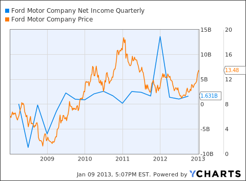 Image result for financial performance of ford company graphs