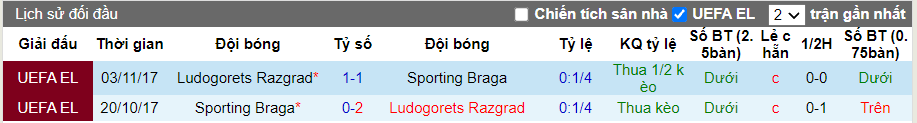 Thành tích đối đầu Ludogorets vs Braga