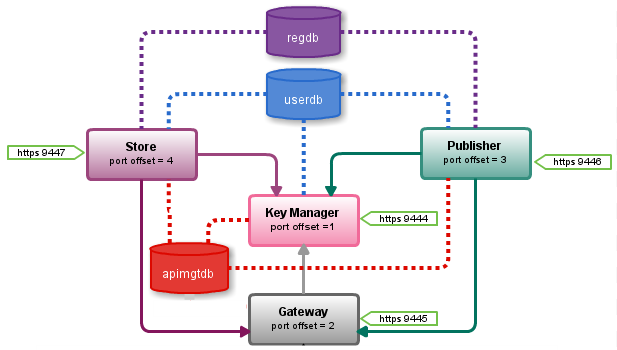 Image result for api manager distributed deployment