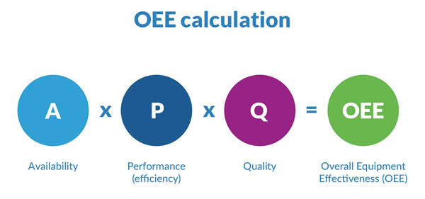 OEE được tính bằng cách tích hợp các yếu tố ảnh hưởng đến thông số này