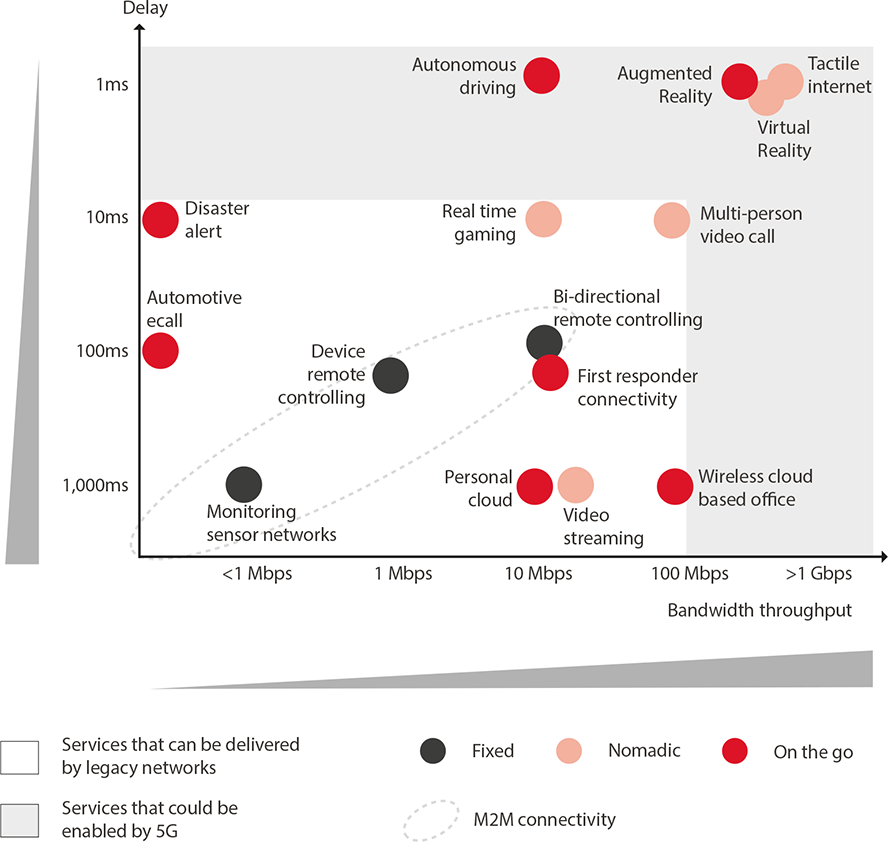 Bandwidth and latency requirements of potential 5G use cases