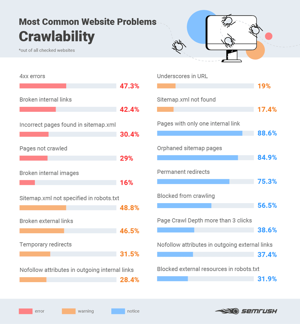 основные SEO-ошибки с настройкой доступа поисковым роботам