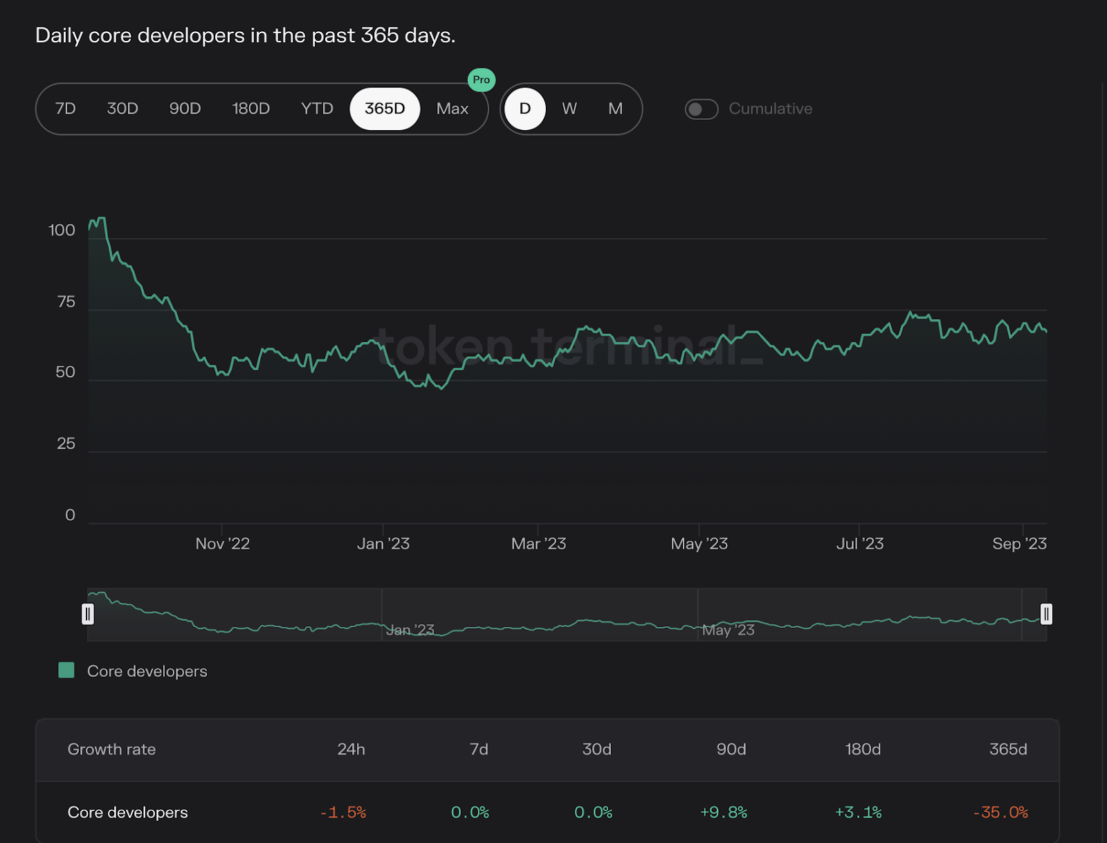 Aptos daily core developers. Source: Token Terminal