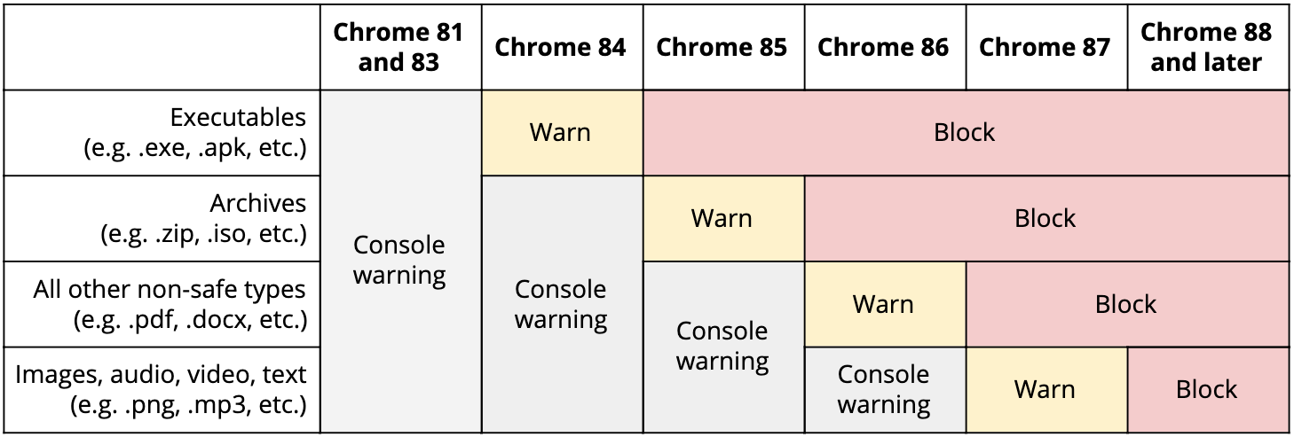 Chrome to soon block notifications from abusive, disruptive websites