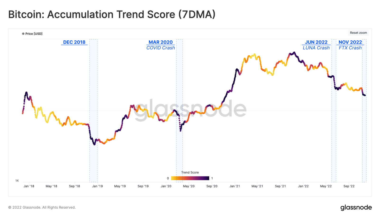 Accumulation Trend Score highlighting a renewed period of BTC accumulation.