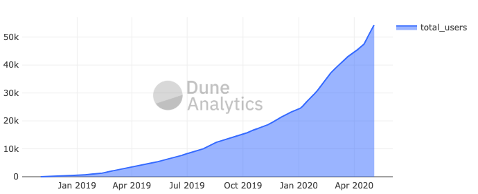 Total number of users on Uniswap