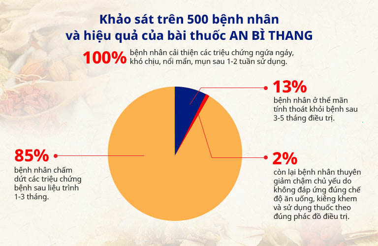 Kết quả khảo sát bài thuốc An Bì Thang