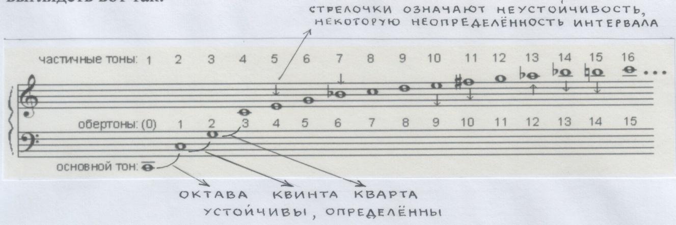 D:\Муз.геометрия мира.Музыкаи мы копия\Тетр.2.Рис.22.Натуральный звукоряд..JPG