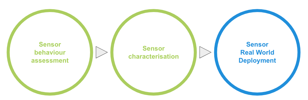 Framework of large scale air quality monitoring network establishment.