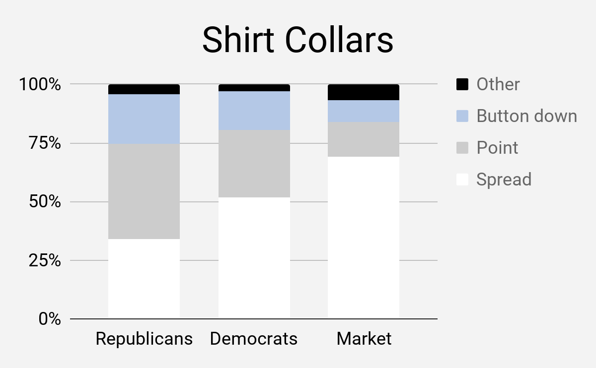 Capitol Hill dress code: shirt collars by party