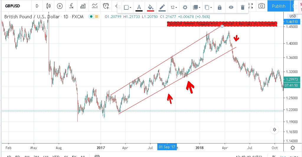 Лучшие стратегии торговли на рынке Форекс