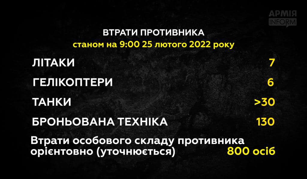 На зображенні може бути: одна або кілька осіб та текст «втрати противника станом на 9:00 25 лютого 2022 року лтаки гелкоптери танки броньована TEXHIKA >30 130 втрати особового складу противника оріентовно (уточнюеться) 800 oci6»