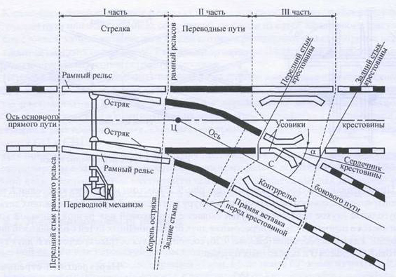 неисправности стрелочного перевода на жд