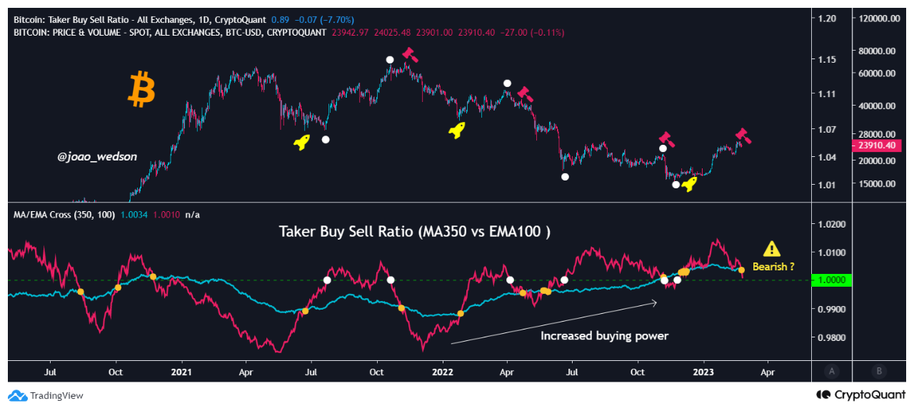 UTXO、MVRV、Taker Buy Sell Ratio 怎麼看？大盤要回撤了嗎？