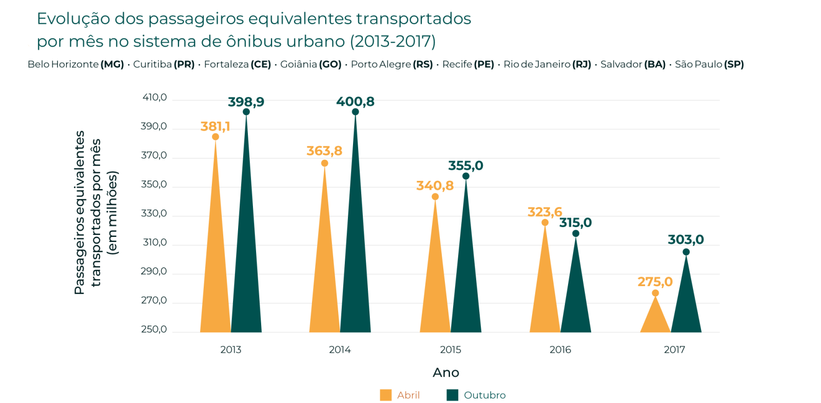 Gráfico queda de passageiros no transporte público capitais do Brasil fonte NTU