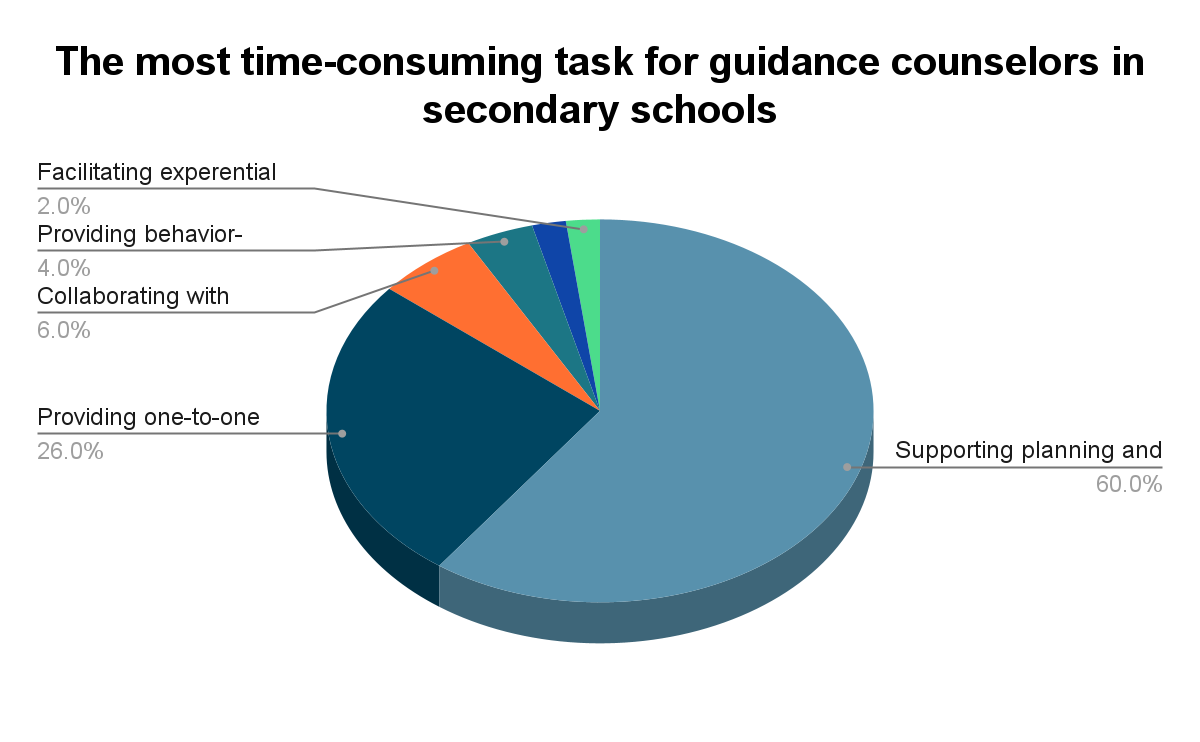 most time consuming task for online school counselor