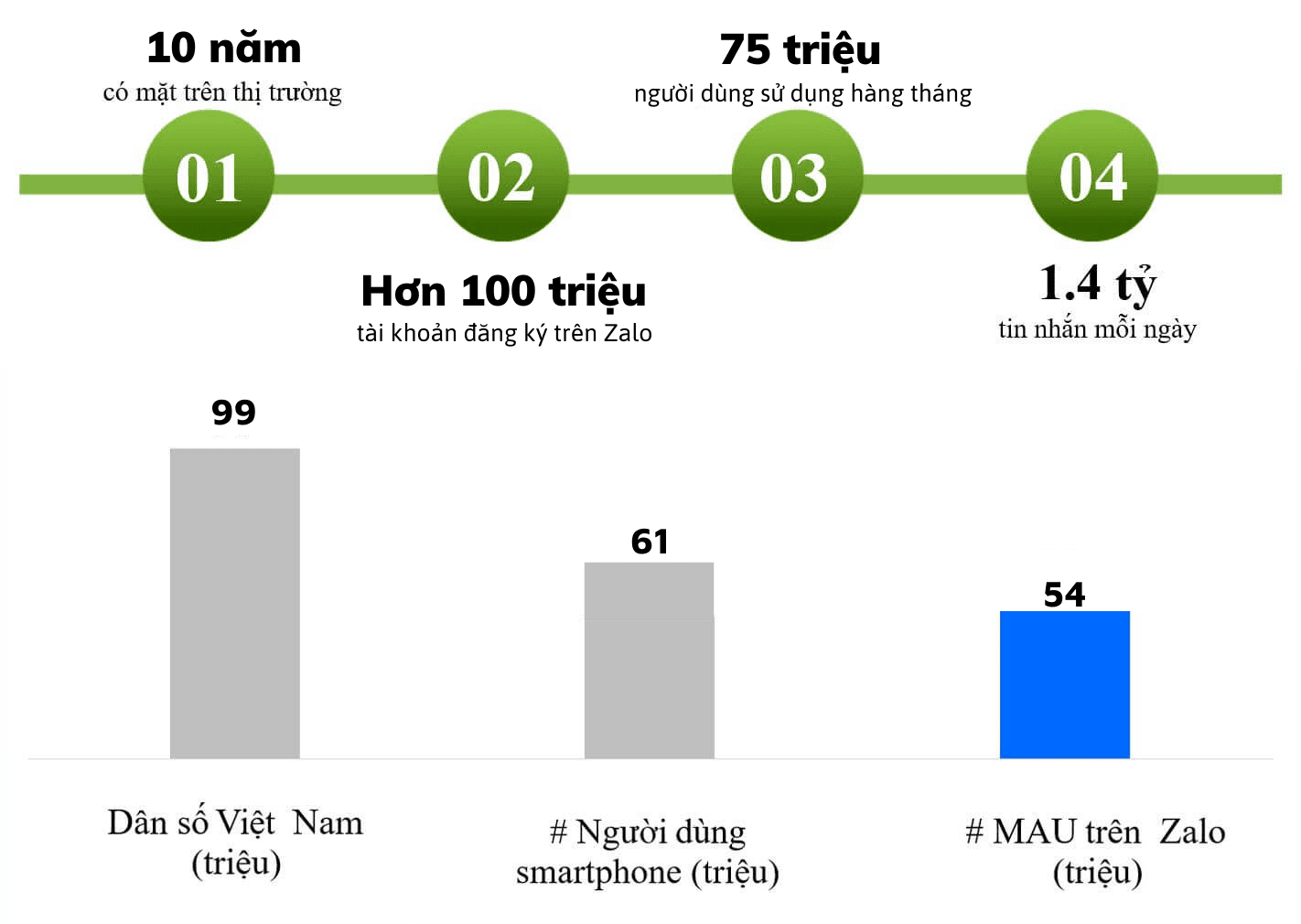 số liệu thống kê zalo