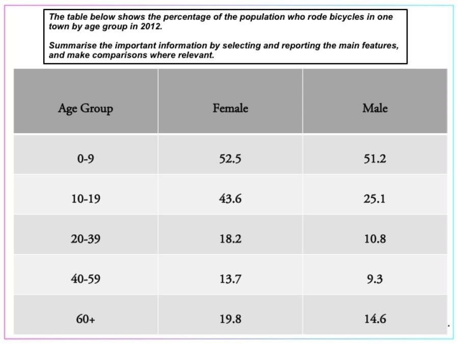 The table displays the proportions of cyclists in a given town in 2012 by gender and age demographic. (Bicycle users)
