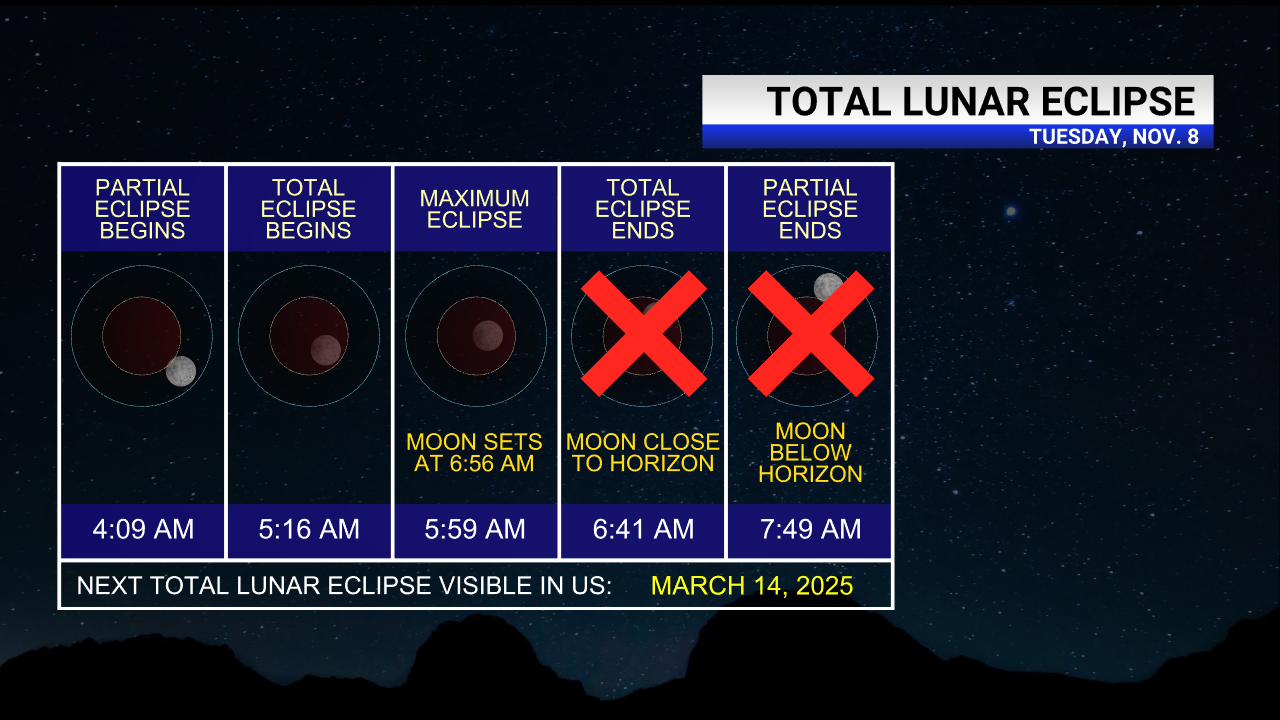Total lunar eclipse to occur on Election Day. Here’s what you need to