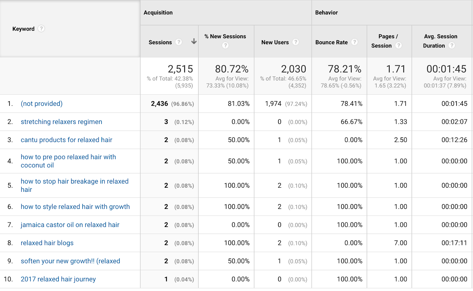 Using Google Analytics to Improve My Blog | arelaxedgal.com
